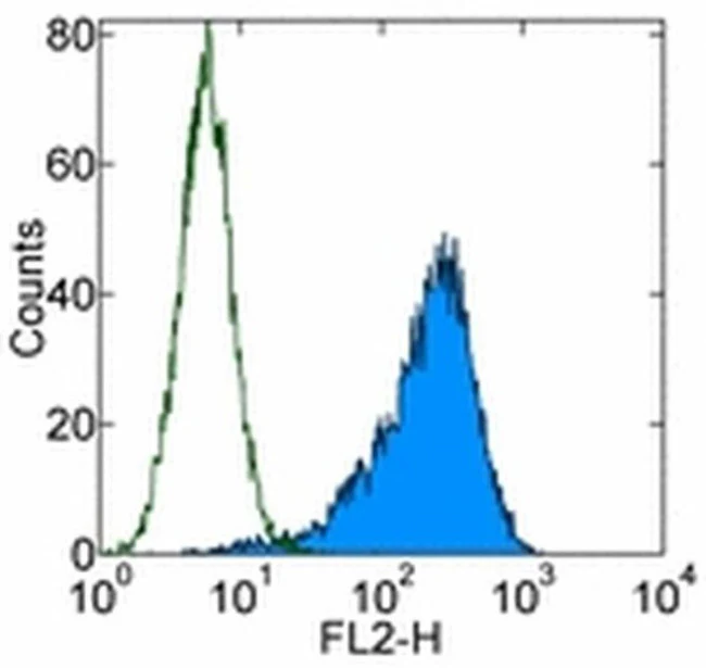 CD140a (PDGFRA) Monoclonal Antibody (APA5), eBioscience