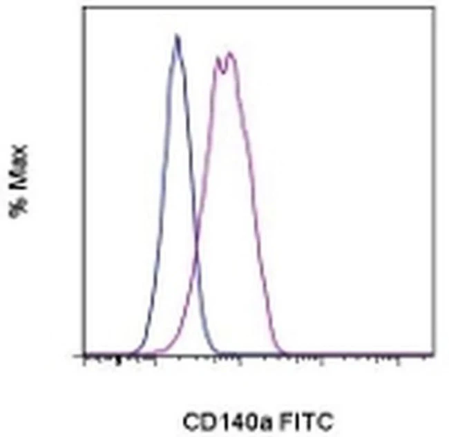 CD140a (PDGFRA) Monoclonal Antibody (APA5), FITC, eBioscience