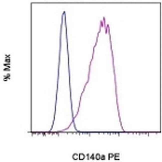 CD140a (PDGFRA) Monoclonal Antibody (APA5), PE, eBioscience