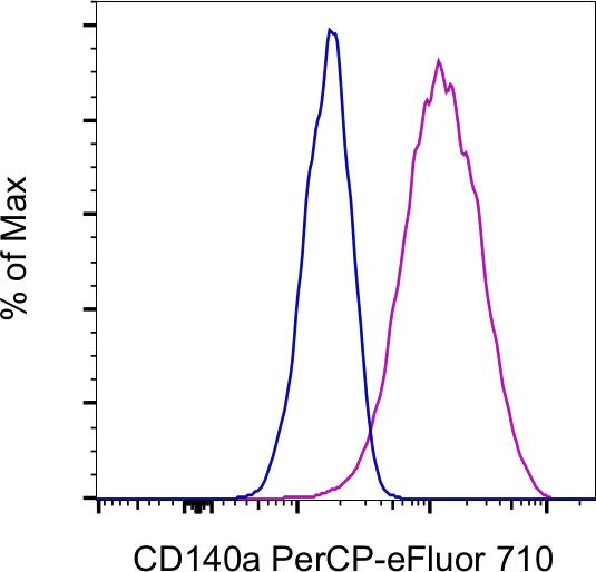 CD140a (PDGFRA) Monoclonal Antibody (APA5), PerCP-eFluor 710, eBioscience