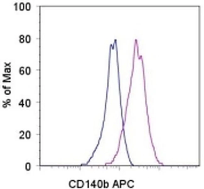 CD140b (PDGFRB) Monoclonal Antibody (APB5), APC, eBioscience