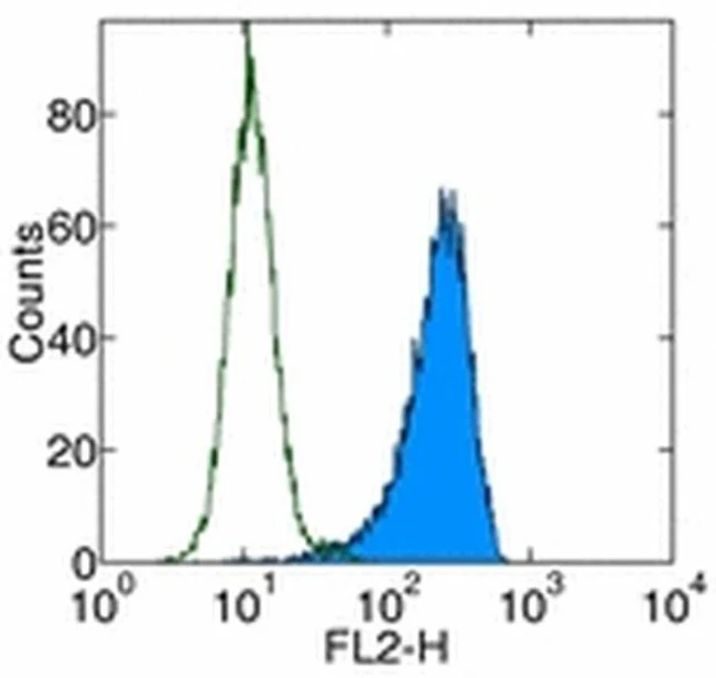 CD140b (PDGFRB) Monoclonal Antibody (APB5), Biotin, eBioscience