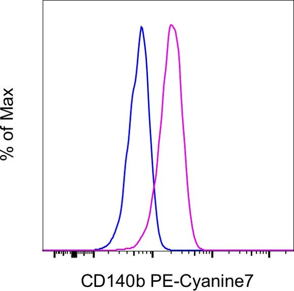 CD140b (PDGFRB) Monoclonal Antibody (APB5), PE-Cyanine7, eBioscience