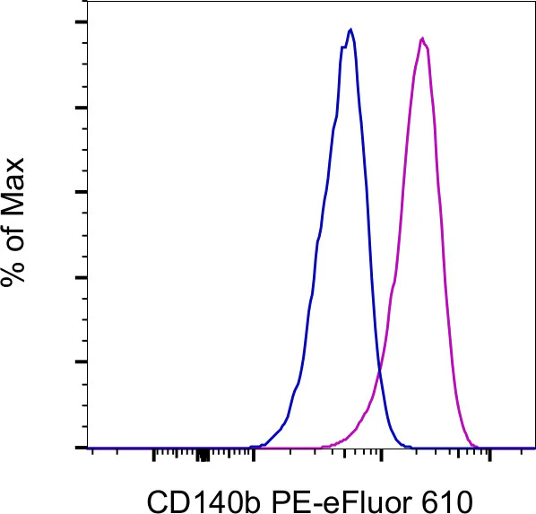 CD140b (PDGFRB) Monoclonal Antibody (APB5), PE-eFluor 610, eBioscience