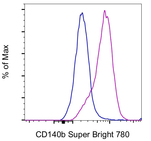 CD140b (PDGFRB) Monoclonal Antibody (APB5), Super Bright 780, eBioscience
