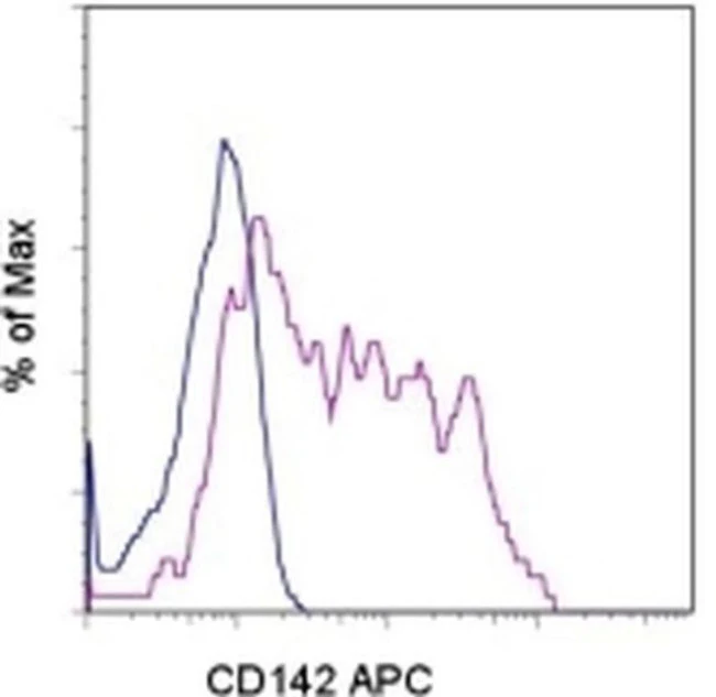 CD142 Monoclonal Antibody (HTF-1), APC, eBioscience