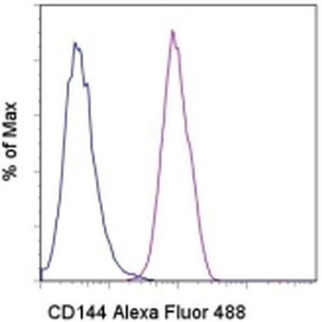 CD144 (VE-cadherin) Monoclonal Antibody (16B1), Alexa Fluor 488, eBioscience