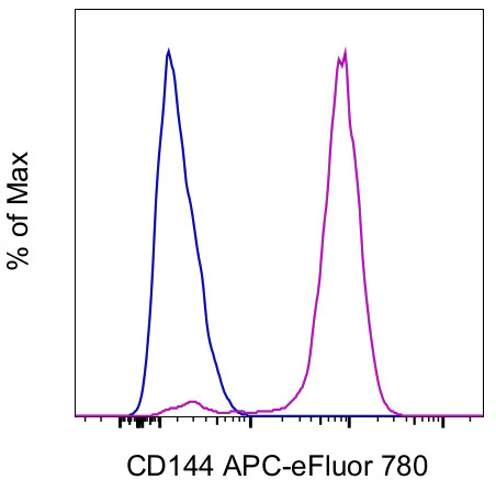 CD144 (VE-cadherin) Monoclonal Antibody (16B1), APC-eFluor 780, eBioscience