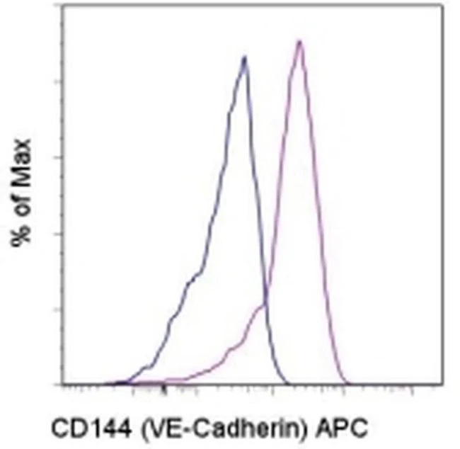 CD144 (VE-cadherin) Monoclonal Antibody (eBioBV13 (BV13)), APC, eBioscience