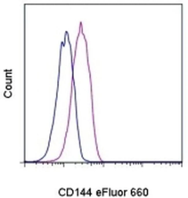 CD144 (VE-cadherin) Monoclonal Antibody (eBioBV13 (BV13)), eFluor 660, eBioscience