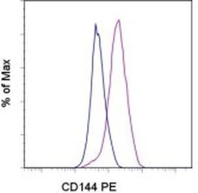 CD144 (VE-cadherin) Monoclonal Antibody (eBioBV13 (BV13)), PE, eBioscience