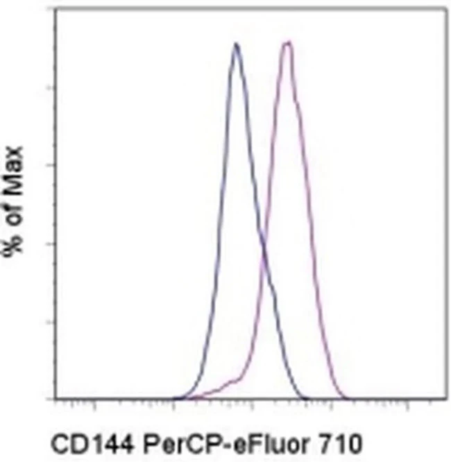 CD144 (VE-cadherin) Monoclonal Antibody (eBioBV13 (BV13)), PerCP-eFluor 710, eBioscience