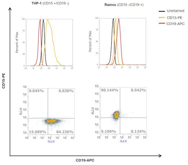 CD15 Monoclonal Antibody (HI98), PE, eBioscience