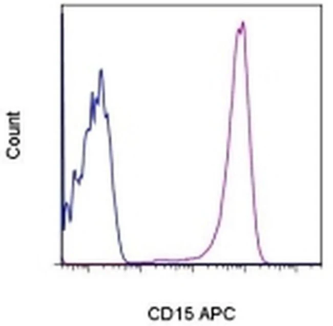CD15 Monoclonal Antibody (MMA), APC, eBioscience