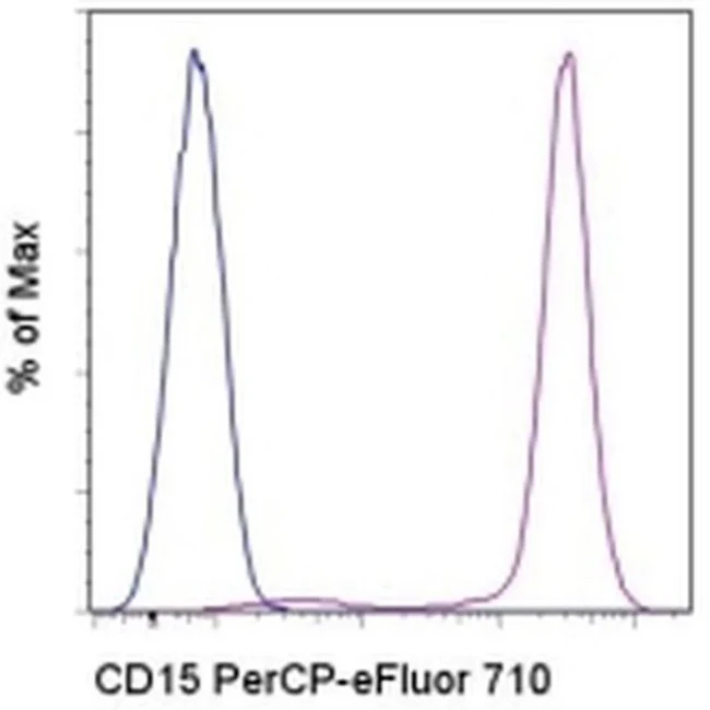 CD15 Monoclonal Antibody (MMA), PerCP-eFluor 710, eBioscience