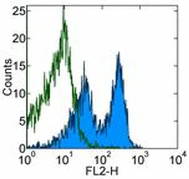 CD150 Monoclonal Antibody (9D1), Functional Grade, eBioscience