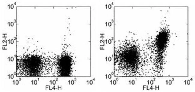 CD150 Monoclonal Antibody (9D1), PE, eBioscience