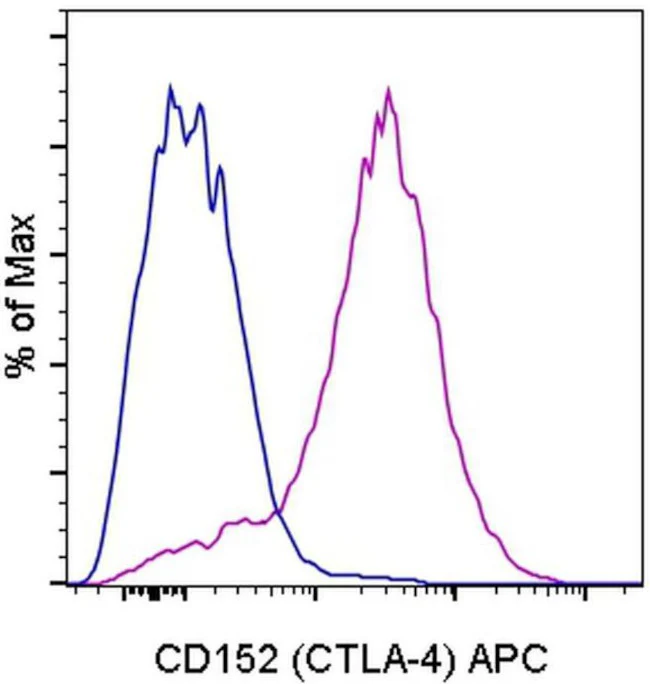 CD152 (CTLA-4) Monoclonal Antibody (14D3), APC, eBioscience