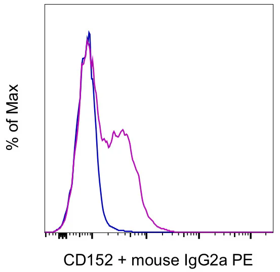 CD152 (CTLA-4) Monoclonal Antibody (14D3), eBioscience