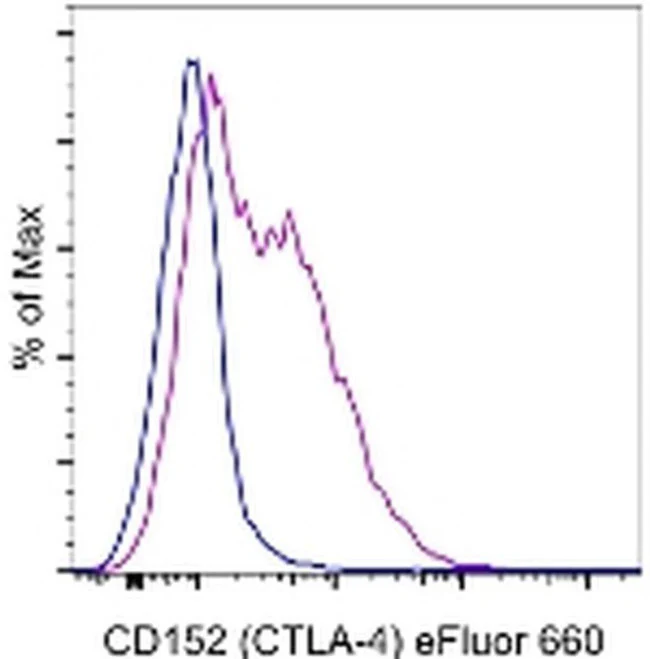 CD152 (CTLA-4) Monoclonal Antibody (14D3), eFluor 660, eBioscience