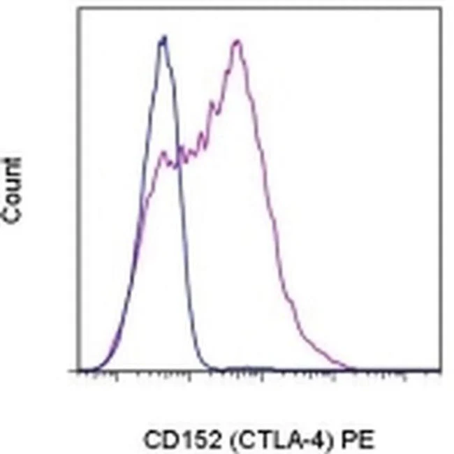CD152 (CTLA-4) Monoclonal Antibody (14D3), PE, eBioscience