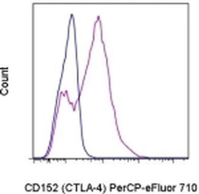 CD152 (CTLA-4) Monoclonal Antibody (14D3), PerCP-eFluor 710, eBioscience