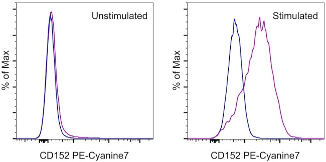 CD152 (CTLA-4) Monoclonal Antibody (UC10-4B9), PE-Cyanine7, eBioscience