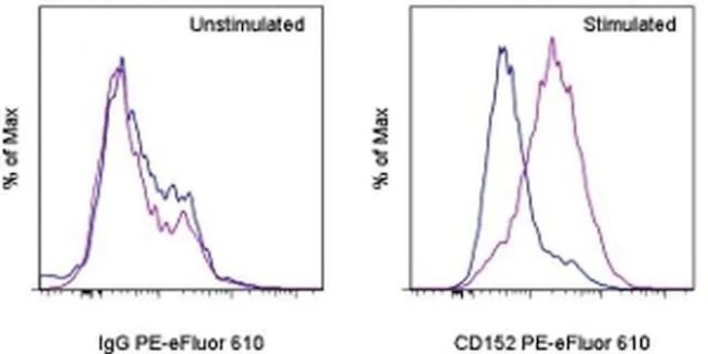 CD152 (CTLA-4) Monoclonal Antibody (UC10-4B9), PE-eFluor 610, eBioscience