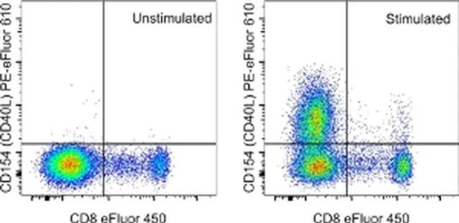 CD154 (CD40 Ligand) Monoclonal Antibody (24-31), PE-eFluor 610, eBioscience
