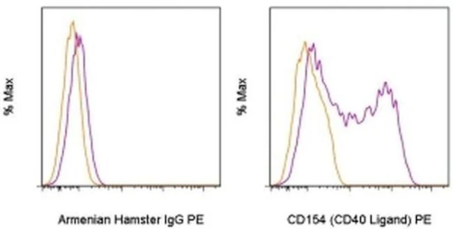 CD154 (CD40 Ligand) Monoclonal Antibody (MR1), PE, eBioscience
