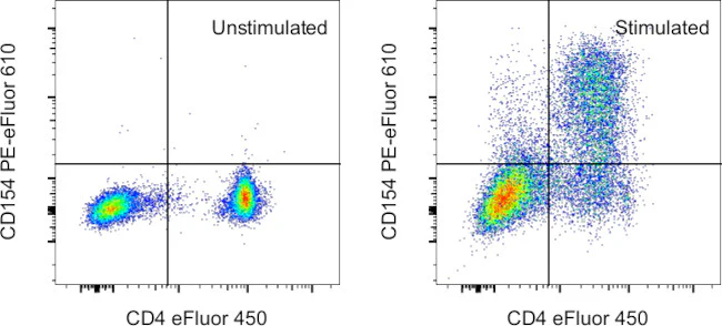 CD154 (CD40 Ligand) Monoclonal Antibody (MR1), PE-eFluor 610, eBioscience