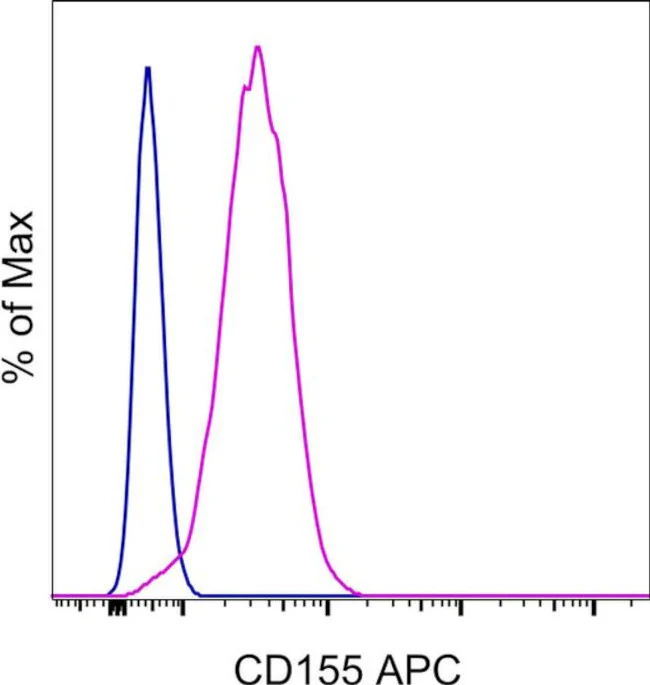 CD155 Monoclonal Antibody (2H7CD155), APC, eBioscience