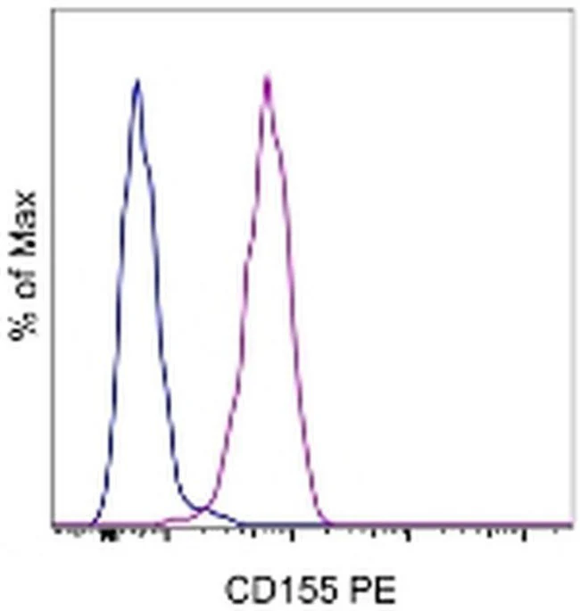 CD155 Monoclonal Antibody (2H7CD155), PE, eBioscience
