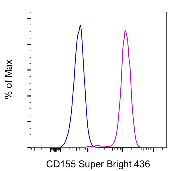 CD155 Monoclonal Antibody (2H7CD155), Super Bright 436, eBioscience