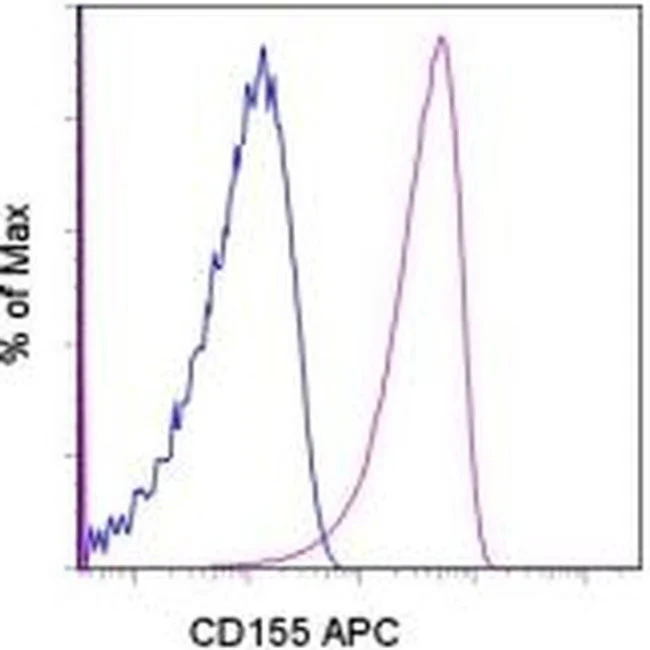 CD155 Monoclonal Antibody (TX56), APC, eBioscience