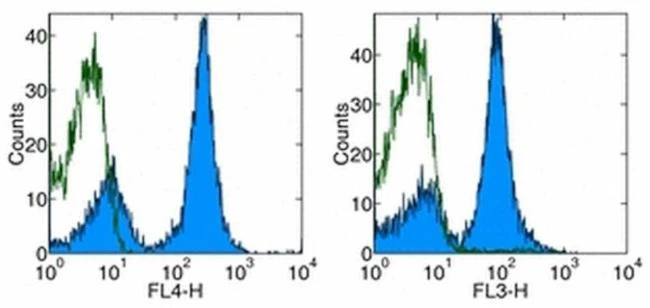 CD16/CD32 Monoclonal Antibody (93), Biotin, eBioscience