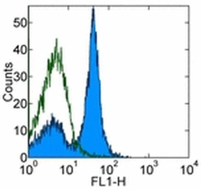 CD16/CD32 Monoclonal Antibody (93), eBioscience
