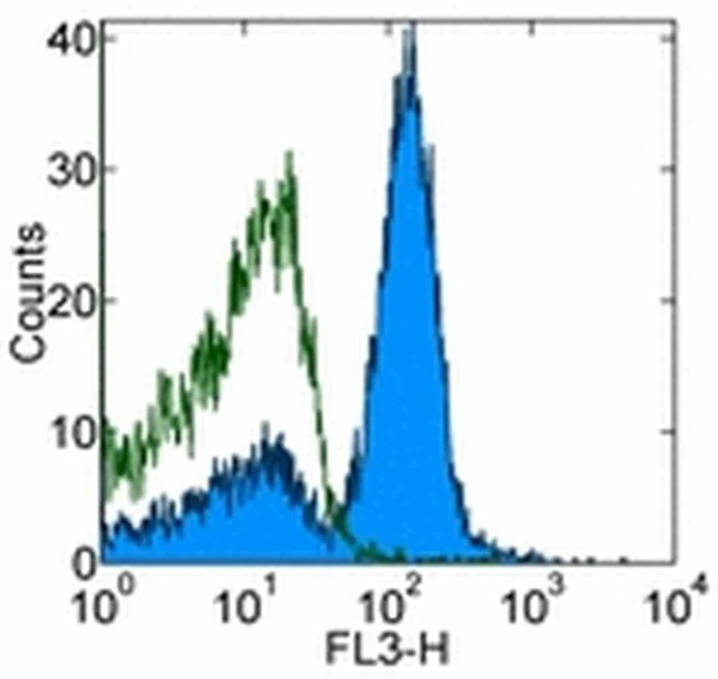 CD16/CD32 Monoclonal Antibody (93), PerCP-Cyanine5.5, eBioscience
