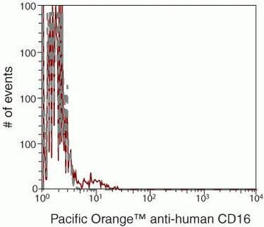 CD16 Monoclonal Antibody (3G8), Pacific Orange