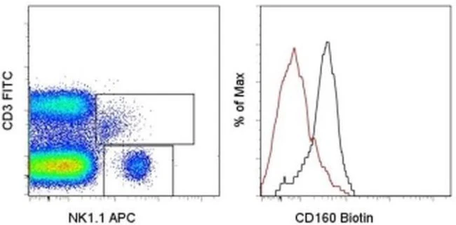 CD160 Monoclonal Antibody (eBioCNX46-3 (CNX46-3)), Biotin, eBioscience