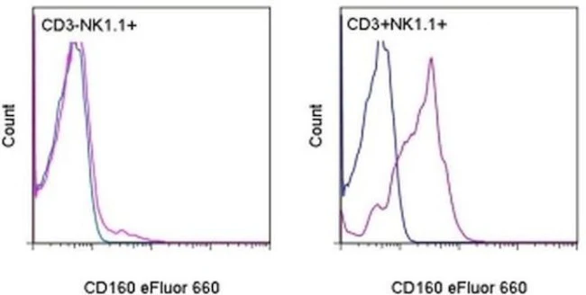 CD160 Monoclonal Antibody (eBioCNX46-3 (CNX46-3)), eFluor 660, eBioscience