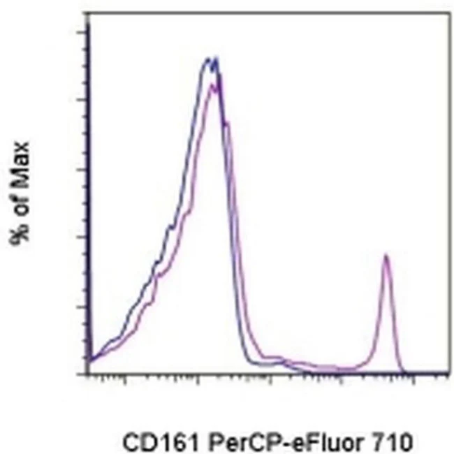 CD161 Monoclonal Antibody (10/78), PerCP-eFluor 710, eBioscience