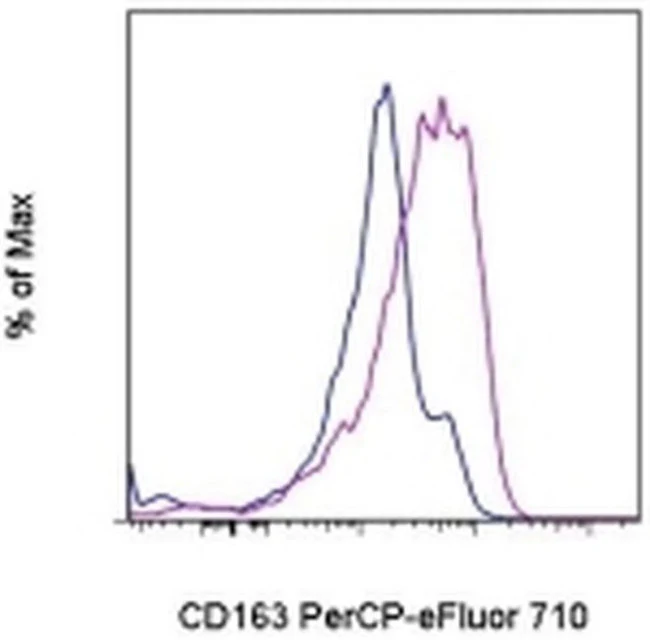 CD163 Monoclonal Antibody (eBioGHI/61 (GHI/61)), PerCP-eFluor 710, eBioscience