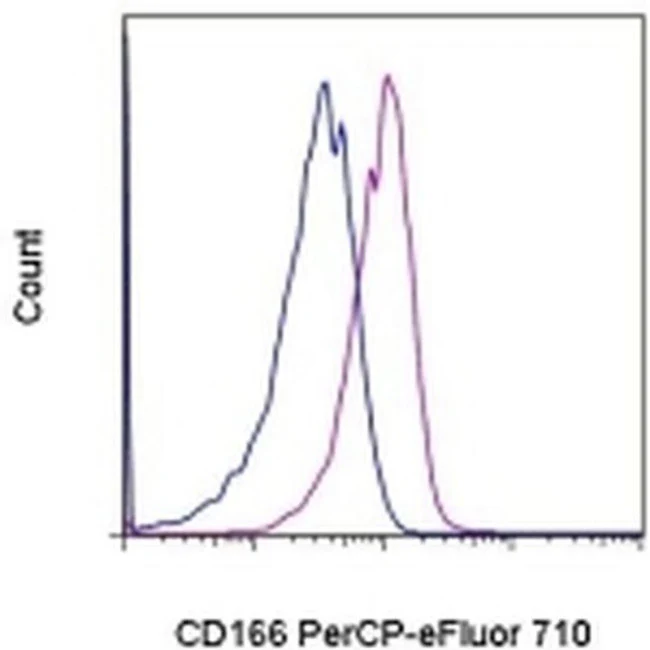 CD166 (ALCAM) Monoclonal Antibody (3A6), PerCP-eFluor 710, eBioscience