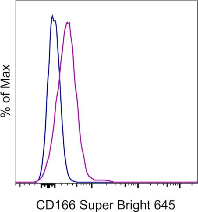 CD166 (ALCAM) Monoclonal Antibody (3A6), Super Bright 645, eBioscience