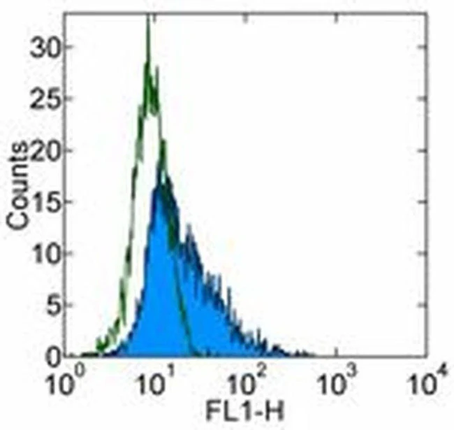 CD171 Monoclonal Antibody (eBio5G3 (5G3)), eBioscience