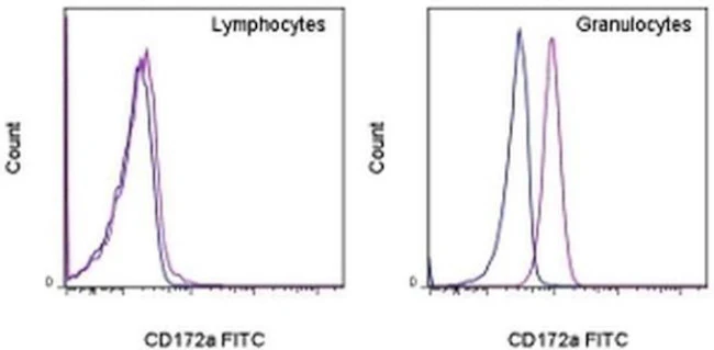 CD172a (SIRP alpha) Monoclonal Antibody (15-414), FITC, eBioscience