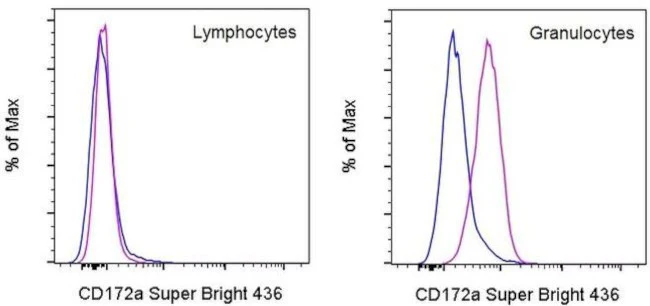 CD172a (SIRP alpha) Monoclonal Antibody (15-414), Super Bright 436, eBioscience