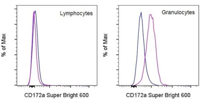 CD172a (SIRP alpha) Monoclonal Antibody (15-414), Super Bright 600, eBioscience