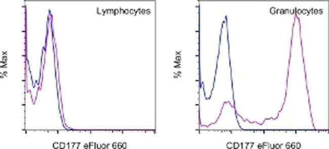 CD177 Monoclonal Antibody (MEM-166 (MEM166)), eFluor 660, eBioscience